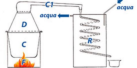 Schema di un alambicco discontinuo (pot still)