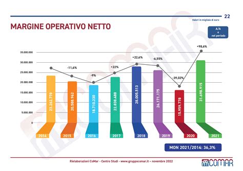 Grafico di crescita del fatturato di Acqua Dolomia