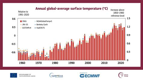 Grafico sull'aumento delle temperature medie globali