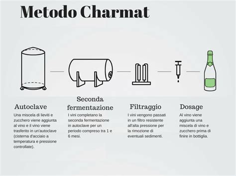 Schema del Metodo Charmat
