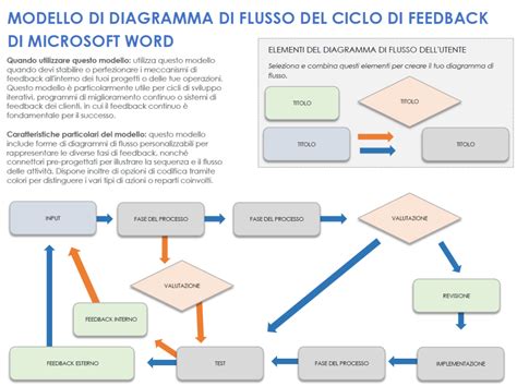 Diagramma che illustra il ciclo di feedback degli algoritmi di raccomandazione