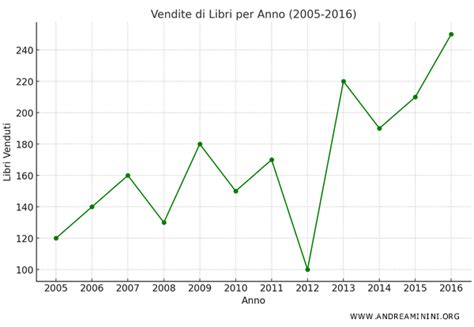 Grafico che mostra la crescita delle vendite dell'album nel tempo