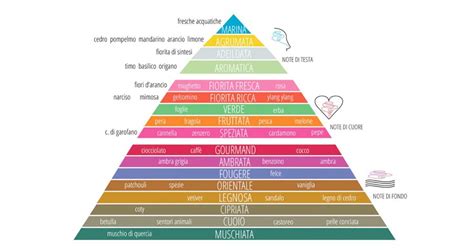 Infografica che mostra la piramide olfattiva di un aroma di frutto della passione, con note di testa, cuore e fondo