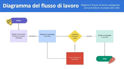Diagramma che illustra i diversi usi del vapore nell'industria alimentare