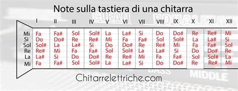 Diagramma della tastiera della chitarra con note