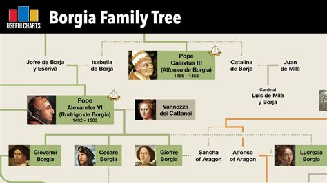Infografica che illustra le principali figure della famiglia Borgia e le loro relazioni