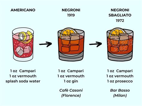 Infografica: Negroni, Negroni Sbagliato, Americano a confronto