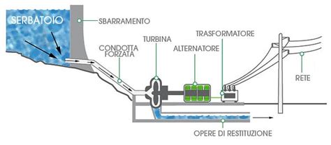 Schema di funzionamento di un'imbottigliatrice manuale a caduta