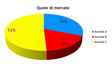 Grafico a torta che mostra la quota di mercato delle principali cantine italiane