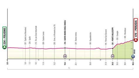 Altimetria della tappa cronometro Conegliano-Valdobbiadene