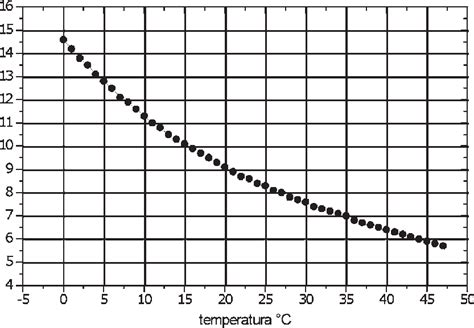 grafico che mostra la relazione tra temperatura e ossigeno disciolto nell'acqua
