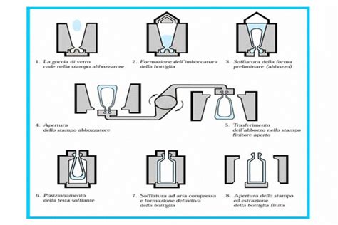 Schema del processo di imballaggio per bottiglie di liquore