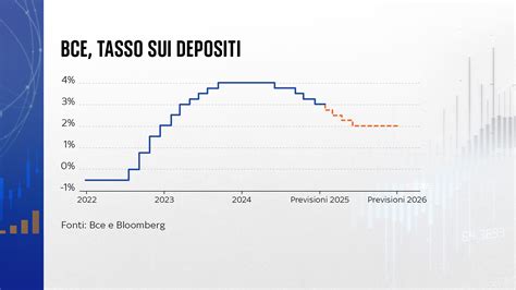 Grafico storico del tasso di cambio rublo/euro