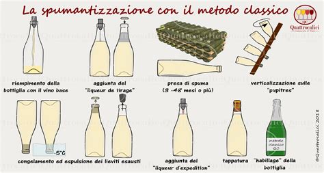 Diagramma del Metodo Charmat-Martinotti