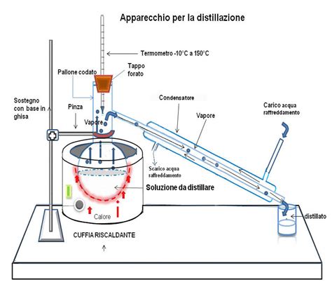 Schema di un alambicco per distillazione