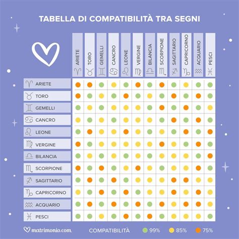 Diagramma di compatibilità tra i segni zodiacali