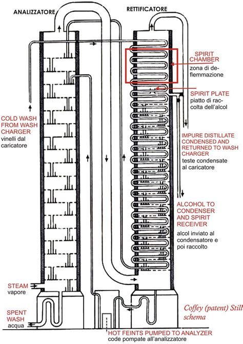Schema di un alambicco a colonna continuo (Coffey Still)