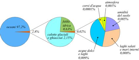 Grafico a torta che mostra le componenti aromatiche del Don Luciano Spumante Blu