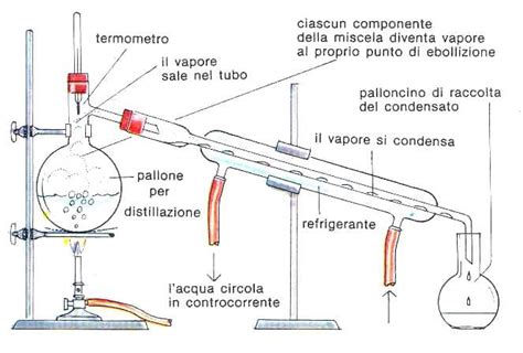 Diagramma che illustra i cicli di distillazione e filtrazione
