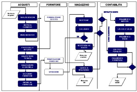 diagramma processo controllo qualità bevande