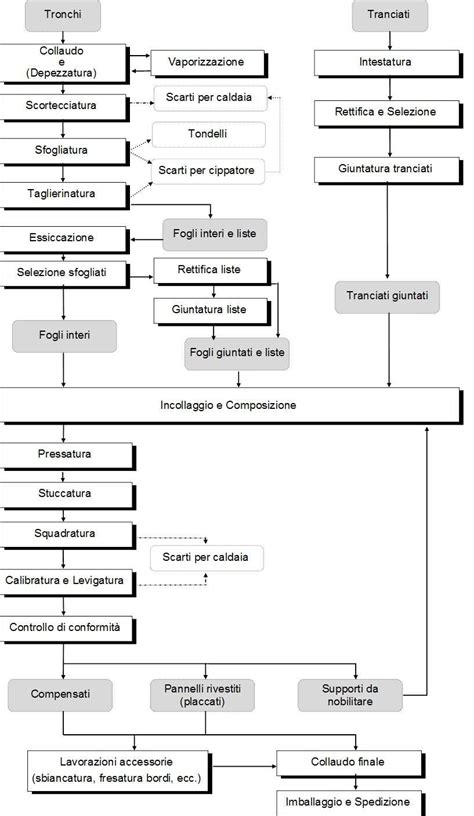Diagramma di Flusso della Produzione di Derivati del Legno