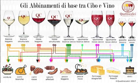 Grafico che illustra gli abbinamenti cibo-vino