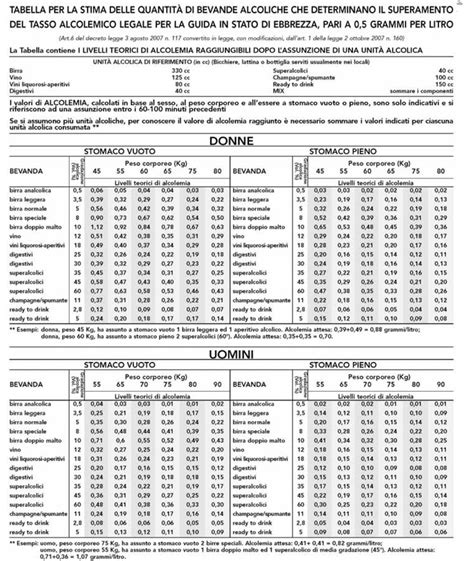 Tabella che illustra gli effetti dell'alcol sulla guida in base al tasso alcolemico