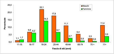 Grafico che mostra il tempo necessario per smaltire l'alcol