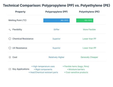 Diagramma che illustra le proprietà del polipropilene (PP) rispetto ad altri materiali plastici
