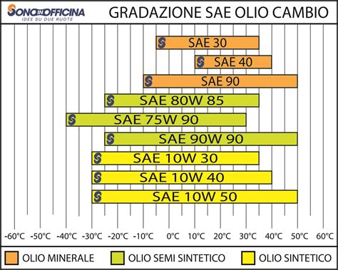 Diagramma comparativo olio minerale e sintetico