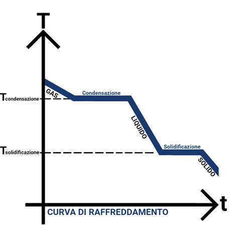 Diagramma che illustra i diversi metodi di raffreddamento del vino