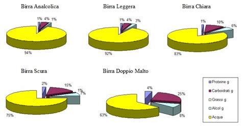 composizione chimica della birra