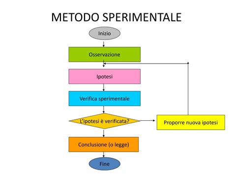 Schema del metodo sperimentale con le sue quattro fasi.