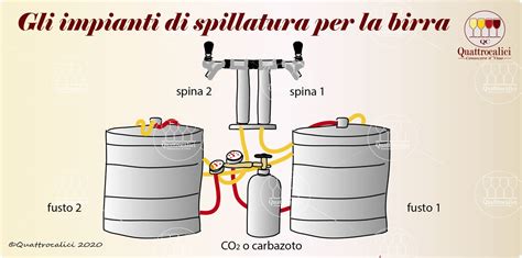 Manuale che mostra come collegare uno spillatore di birra