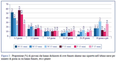 Grafico binge drinking giovani Italia