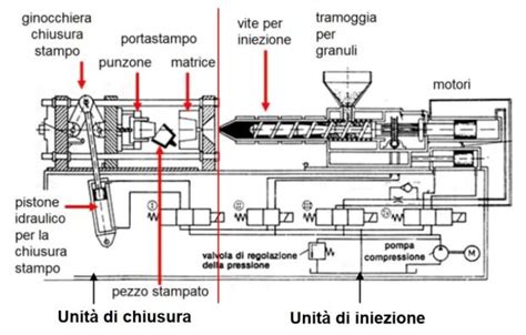 Diagramma di una pressa continua a vite