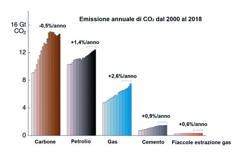 Grafico che mostra l'aumento del prezzo della CO2 negli ultimi anni