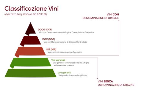 Diagramma che illustra le diverse classificazioni dei vini italiani