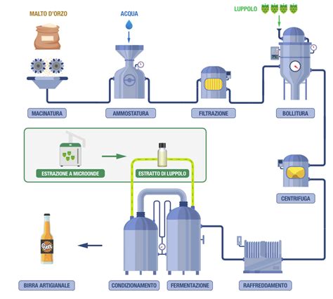 Diagramma semplificato del processo di birrificazione di Asahi Super Dry