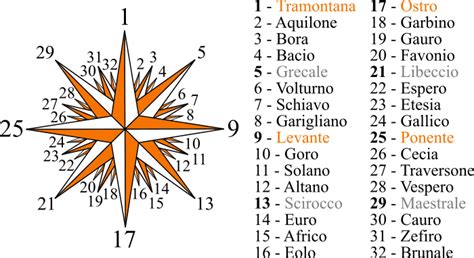 Diagramma della rosa dei venti con i 16 venti principali