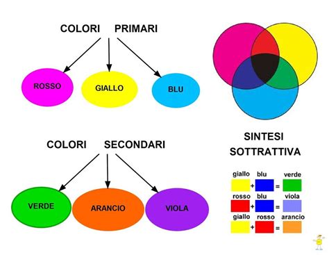 Schema dei colori primari e secondari con esempi di miscelazione