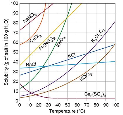 Diagramma che illustra la legge di Henry e l'effetto della temperatura sulla solubilità della CO2