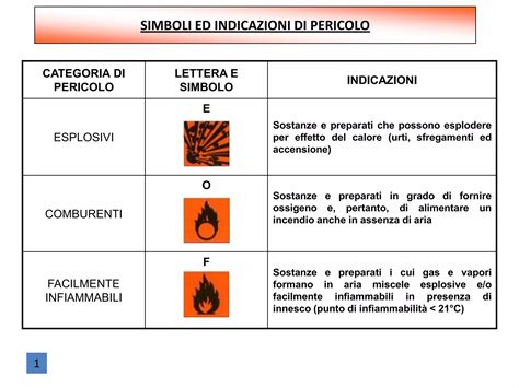 Simboli di pericolo per sostanze infiammabili e tossiche