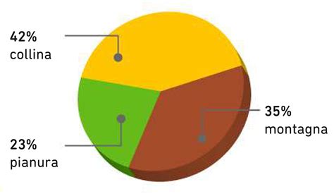 Diagramma che illustra la distribuzione percentuale dei principali vitigni italiani