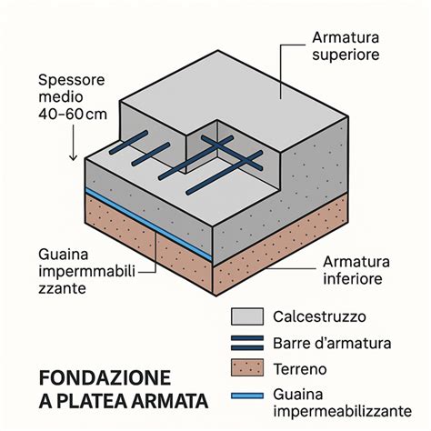 Schema di una platea di fondazione impermeabilizzata