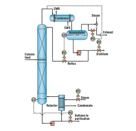 Schema di un impianto di distillazione