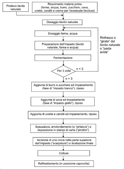 Diagramma di flusso del processo di vinificazione del Prosecco DOC Spumante