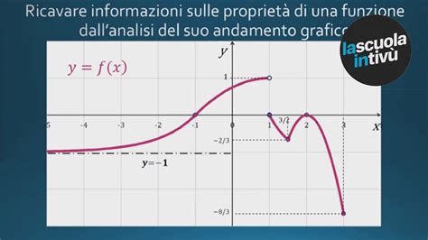 Grafico di una funzione matematica