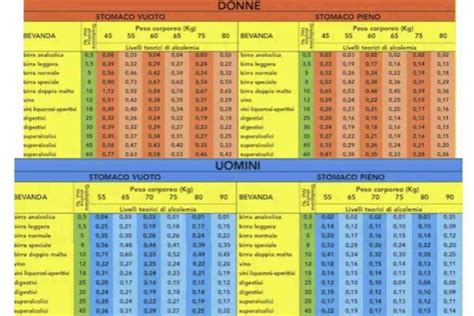 Grafico tasso alcolemico e effetti