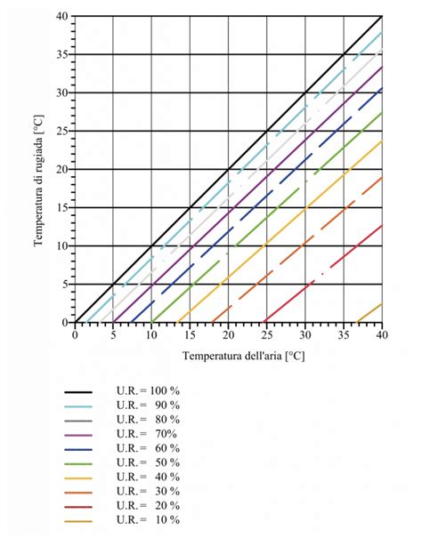 Diagramma delle condizioni ottimali per l'affinamento subacqueo
